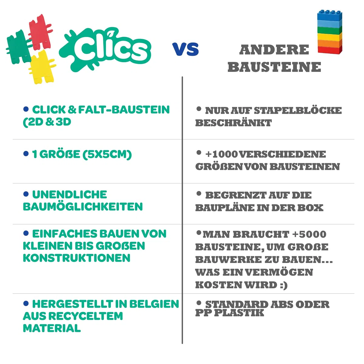 Clics Konstruktionsspielzeug für Kinder ab 3 Jahre, kreatives Lernspielzeug im 160 Teile Set, Bausteine für Mädchen und Jungen, Montessori STEM-Spielzeug, Starterset im Eimer 8 in 1,